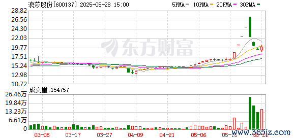 在线配资门户投资 浪莎股份连续3个交易日收盘价格跌幅偏离值累计达20%